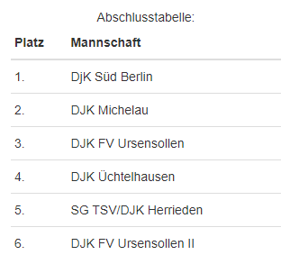  Abschlusstabelle Herren