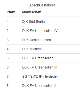  Abschlusstabelle Mixed